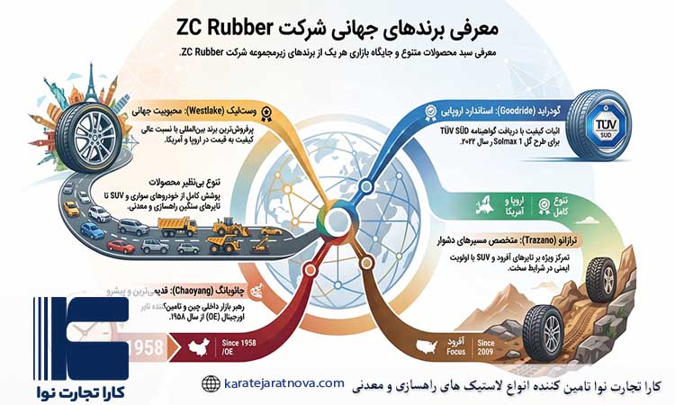 برندهای شرکت ZC Rubber