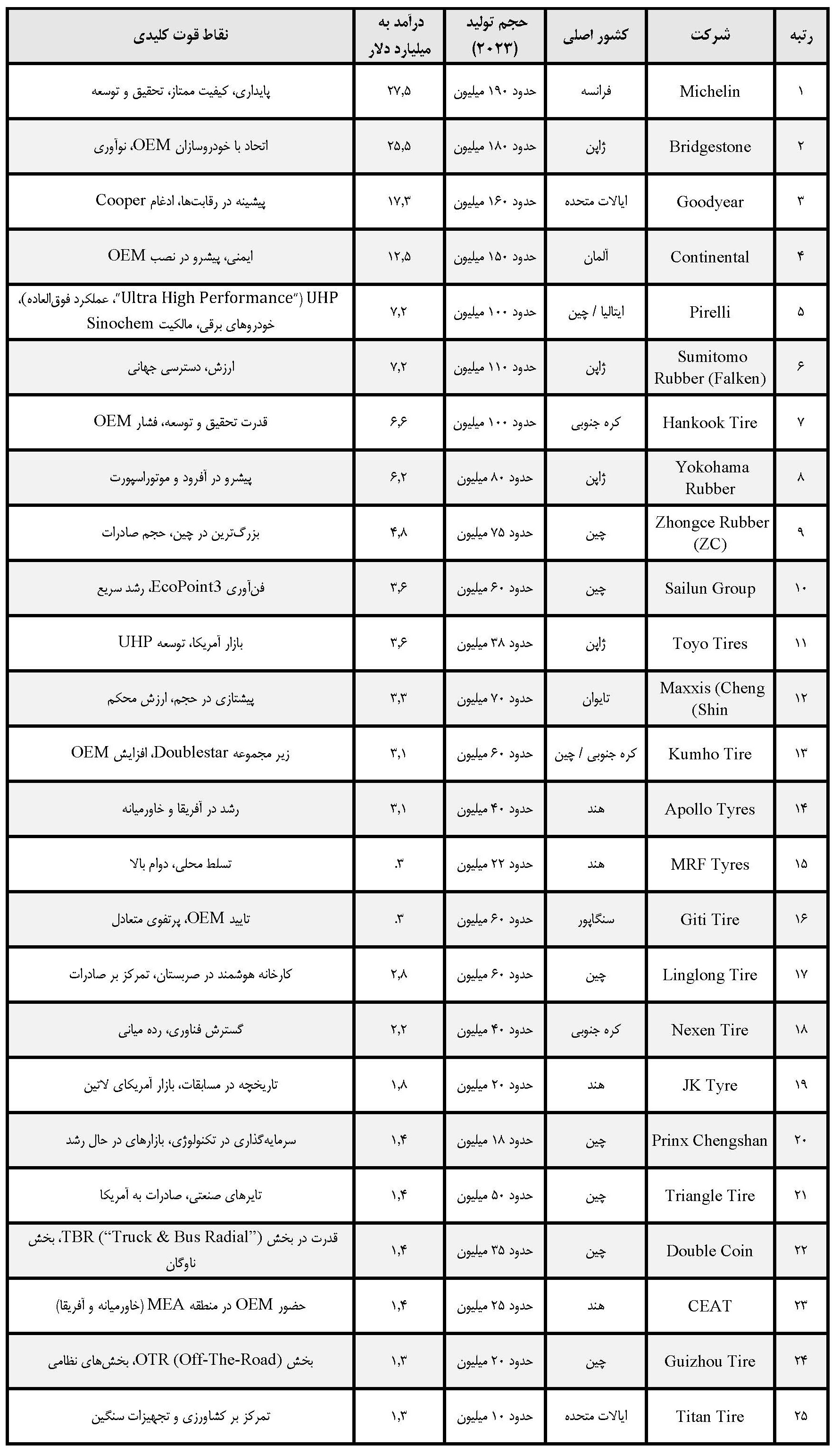 فهرست تایرسازها